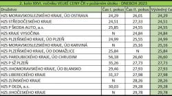 Výsledky 2. kola XXVI. ročníku Velké ceny ČR v požárním útoku ve Dnebohu v roce 2023. Zdroj: HZS Středočeského kraje
