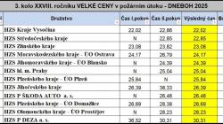 Zdroj: HZS Středočeského kraje