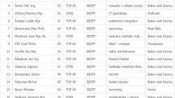 Kandidáti ve volbách v roce 2022 v Bakově nad Jizerou za uskupení Koalice TOP 09 a STAN – lidé, které znáte. Zdroj: volby.cz