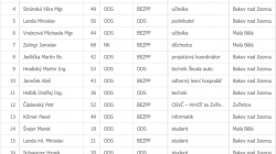 Kandidáti ve volbách v roce 2022 v Bakově nad Jizerou za uskupení ODS a nezávislí pro Bakov a jeho místní části. Zdroj: volby.cz
