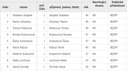Kandidáti ve volbách v roce 2022 v obci Branžež. Zdroj: volby.cz