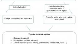 Zdroj: HZS Středočeského kraje