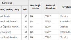 Kandidáti ve volbách v roce 2022 v obci Chocnějovice za Sdružení nezávislých kandidátů Rostkov - Ouč. Zdroj: volby.cz