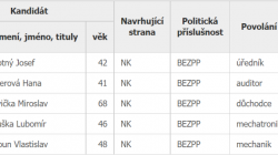 Kandidáti ve volbách v roce 2022 v obci Chocnějovice za Sdružení nezávislých kandidátů Sovenice. Zdroj: volby.cz