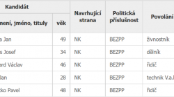 Kandidáti ve volbách v roce 2022 v obci Chocnějovice za Sdružení nezávislých kandidátů Drahotice. Zdroj: volby.cz