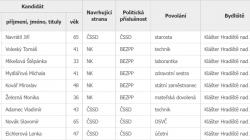 Kandidáti ve volbách v roce 2022 v obci Klášter Hradiště nad Jizerou za uskupení Česká strana sociálně demokratická a nezávislí pro Klášter Hradiště nad Jizerou. Zdroj: volby.cz