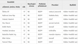 Kandidáti ve volbách v roce 2022 v obci Klášter Hradiště nad Jizerou za uskupení HASIČI. Zdroj: volby.cz