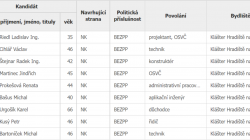 Kandidáti ve volbách v roce 2022 v obci Klášter Hradiště nad Jizerou za uskupení Společně pro Klášter. Zdroj: volby.cz