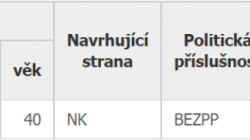 Samostatný nezávislý kandidát Miloš Najman, který kandiduje proti výše zmíněným uskupením. Zdroj: volby.cz