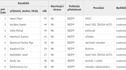 Kandidáti ve volbách v roce 2022 v Loukovci za uskupení SNK obce Loukovec. Zdroj: volby.cz