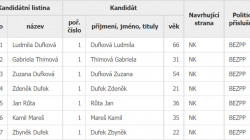 Kandidáti ve volbách v roce 2022 v Neveklovicích. Zdroj: volby.cz