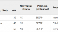 Kandidáti ve volbách v roce 2022 v Rokyté za uskupení Rokytá – místo pro život. Zdroj: volby.cz Kandidáti ve volbách v roce 2022 v Rokyté za uskupení Rokytá – místo pro život. Zdroj: volby.cz