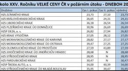 Letošní vítězové z HZS Zlínského kraje dosáhli nejlepšího času 23,73 s, což téměř atakovalo hranici národního rekordu, který drží HZS kraje Vysočina (23,40 s). Zdroj: HZS Středočeského kraje