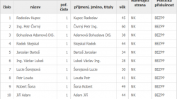 Kandidáti ve volbách v roce 2022 v Sezemicích. Zdroj: volby.cz
