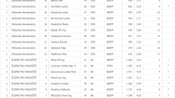 Volební výsledky v Mnichově Hradišti. Zdroj: volby.cz