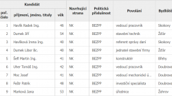 Kandidáti ve volbách v roce 2022 ve Žďáru za uskupení Škoda zmařeného venkova. Zdroj: volby.cz