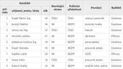 Kandidáti ve volbách v roce 2022 ve Žďáru za uskupení Sociální demokracie a nezávislí. Zdroj: volby.cz