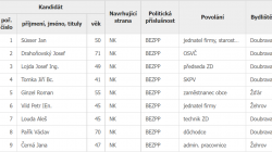 Kandidáti ve volbách v roce 2022 ve Žďáru za uskupení Za obec Žďár 2022. Zdroj: volby.cz